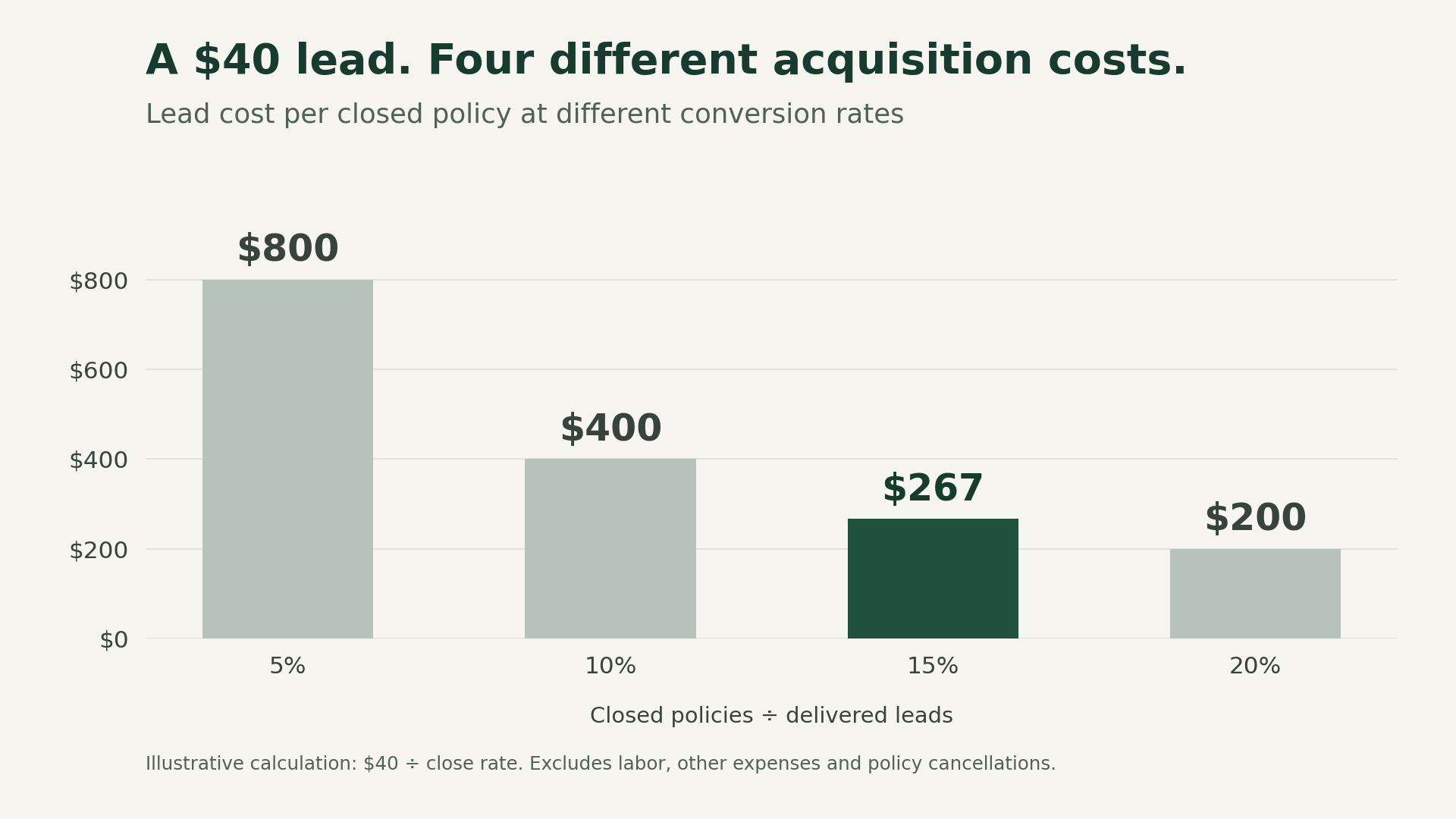 At $40 per delivered lead, lead cost per closed policy is $800 at a 5% close rate, $400 at 10%, about $267 at 15%, and $200 at 20%.